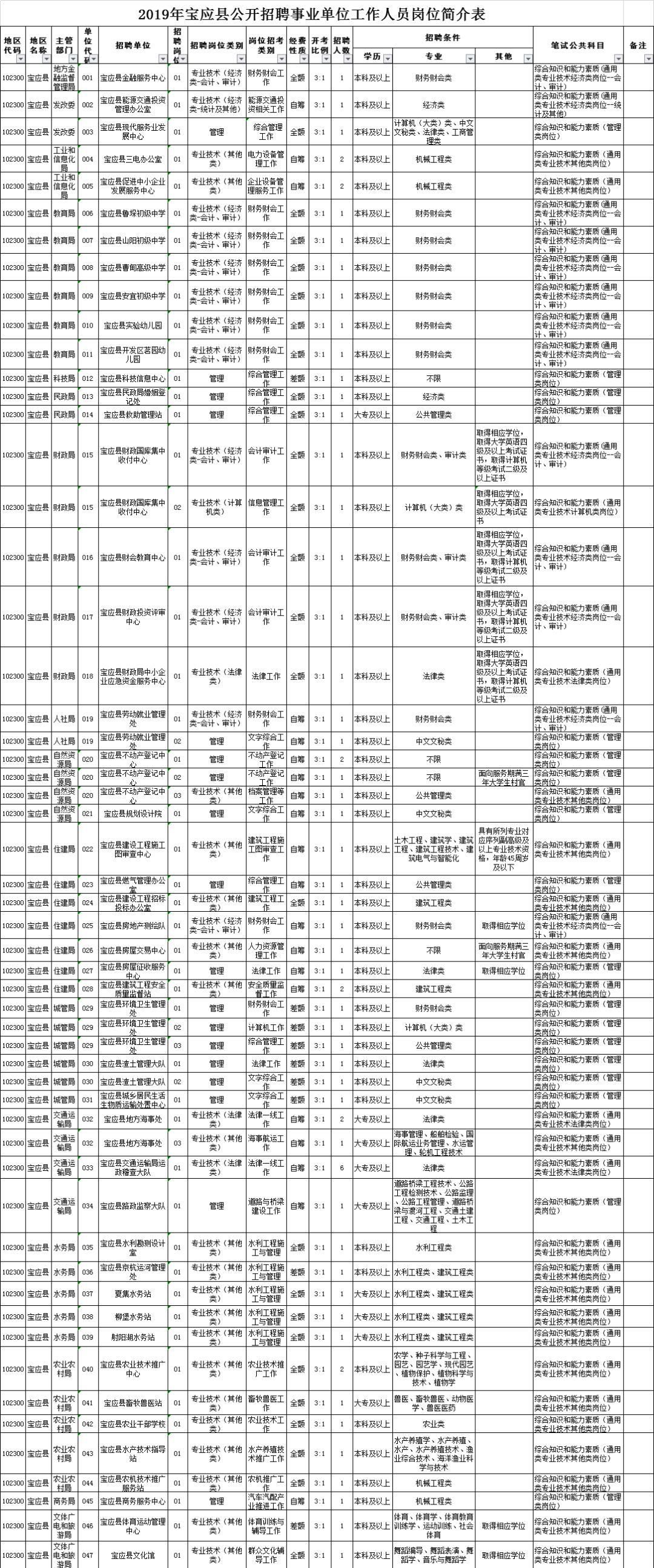 宝应最新工作招聘信息汇总