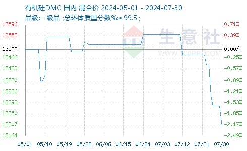 有机硅最新价格概览，市场走势、应用前景与案例分析解析