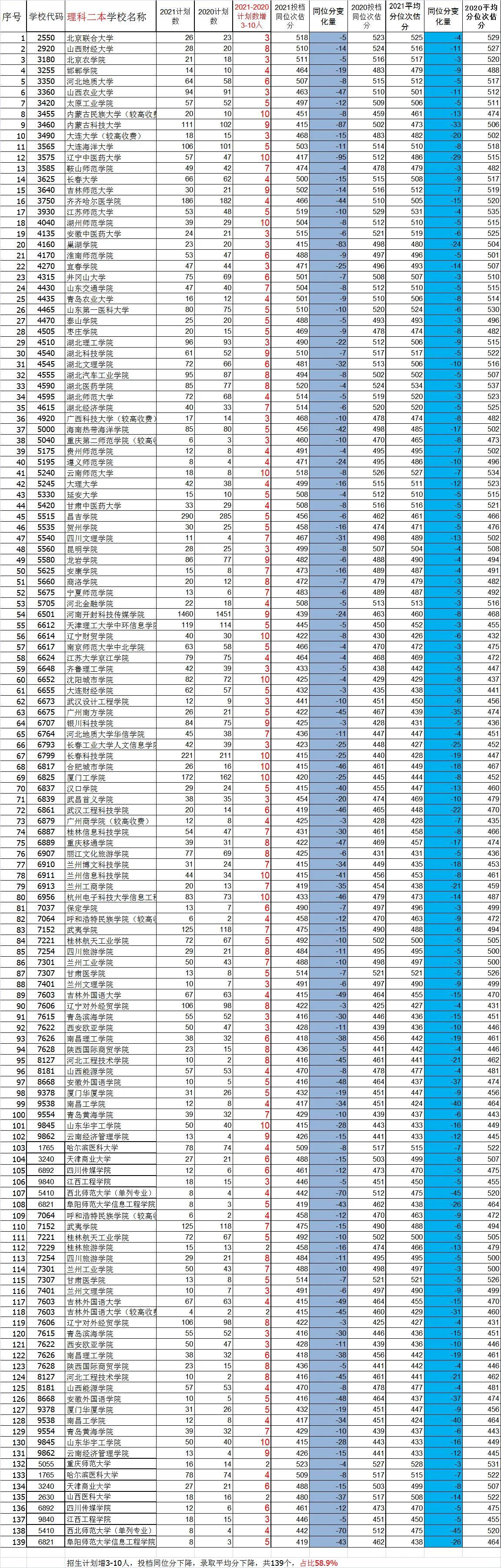 河南省最新二本投档线公布