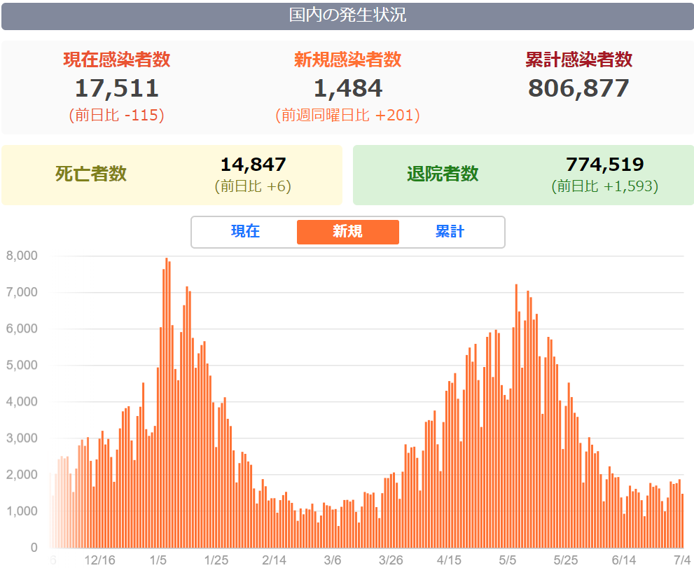 日本7月4日疫情最新概述