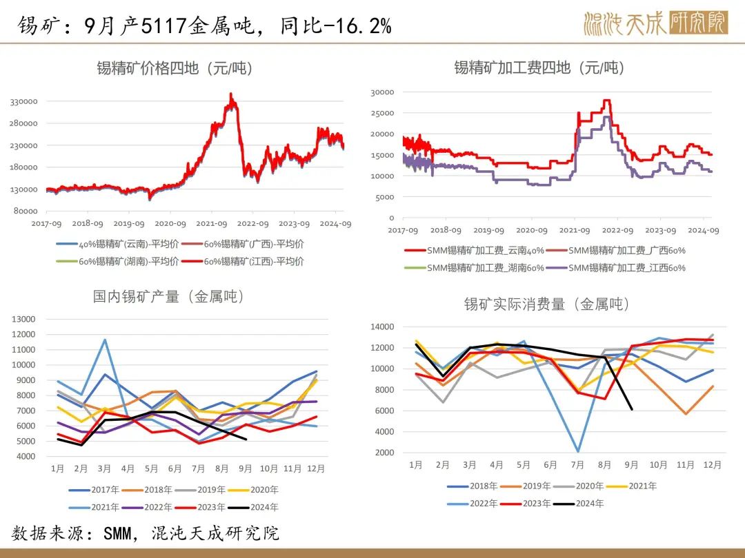 最新锡价分析与预测报告