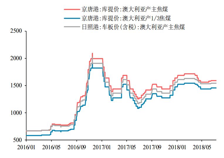 焦煤最新现货价格获取指南与动态更新