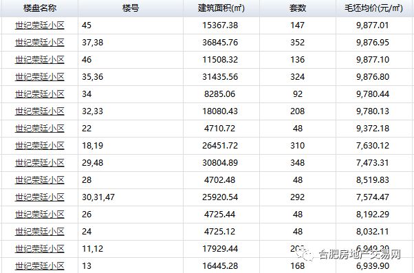 长虹世纪荣廷最新备案